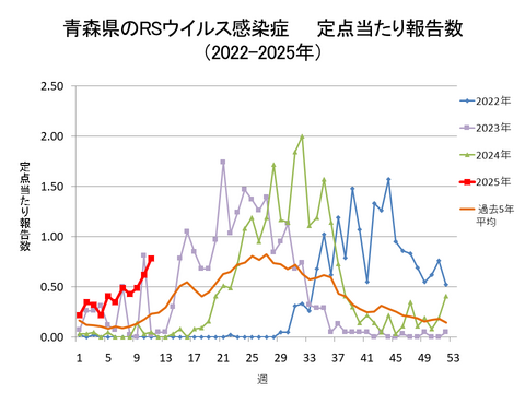 青森県のRSウイルス感染症定点当たり報告数