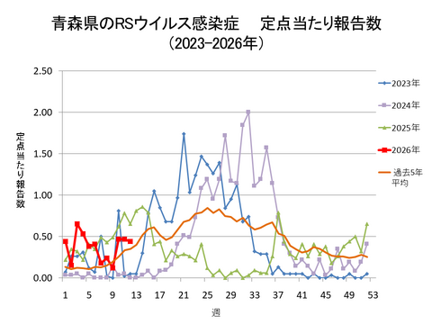 青森県のRSウイルス感染症定点当たり報告数