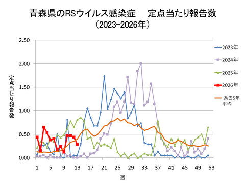 青森県のRSウイルス感染症定点当たり報告数