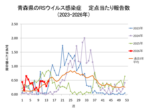 青森県のRSウイルス感染症定点当たり報告数
