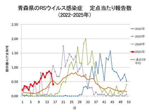 青森県のRSウイルス感染症定点当たり報告数