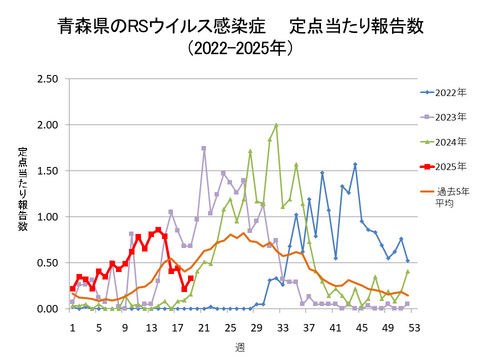 青森県のRSウイルス感染症定点当たり報告数