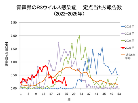 青森県のRSウイルス感染症定点当たり報告数