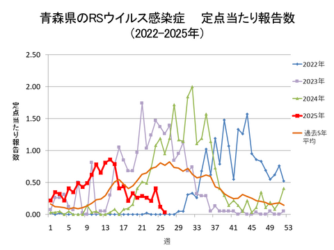 青森県のRSウイルス感染症定点当たり報告数