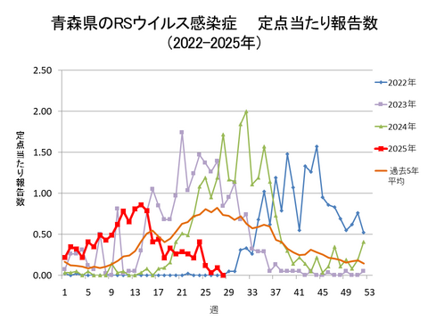 青森県のRSウイルス感染症定点当たり報告数