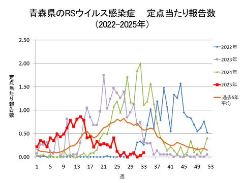 青森県のRSウイルス感染症定点当たり報告数