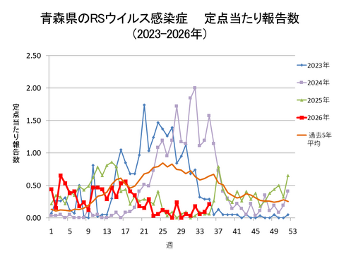 青森県のRSウイルス感染症定点当たり報告数
