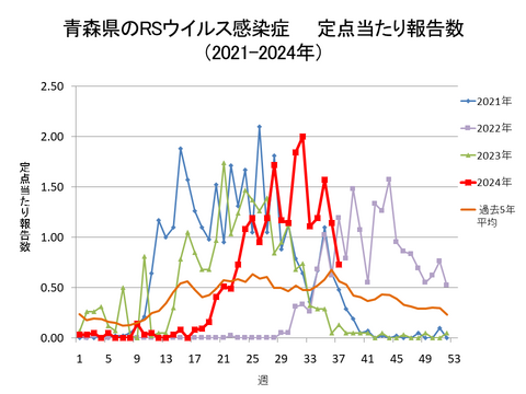 青森県のRSウイルス感染症定点当たり報告数