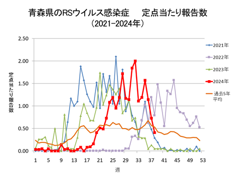 青森県のRSウイルス感染症定点当たり報告数