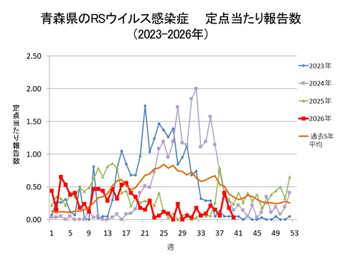 青森県のRSウイルス感染症定点当たり報告数