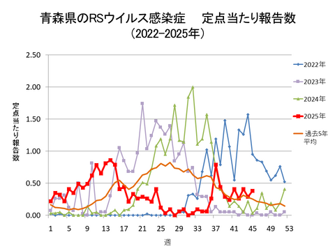青森県のRSウイルス感染症定点当たり報告数