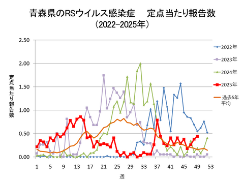 青森県のRSウイルス感染症定点当たり報告数