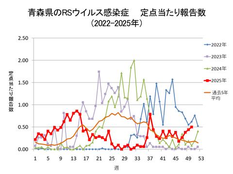 青森県のRSウイルス感染症定点当たり報告数