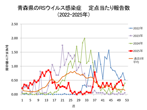 青森県のRSウイルス感染症定点当たり報告数
