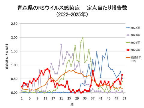 青森県のRSウイルス感染症定点当たり報告数