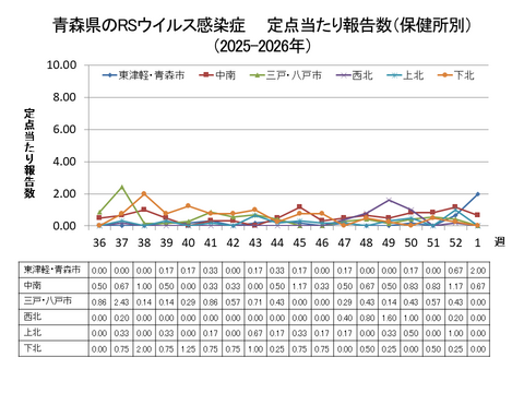 青森県のRSウイルス感染症定点当たり報告数(保健所別)