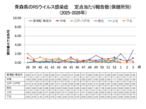 青森県のRSウイルス感染症定点当たり報告数(保健所別)