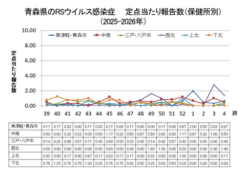 青森県のRSウイルス感染症定点当たり報告数（保健所別）