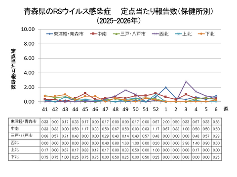 青森県のRSウイルス感染症定点当たり報告数（保健所別）