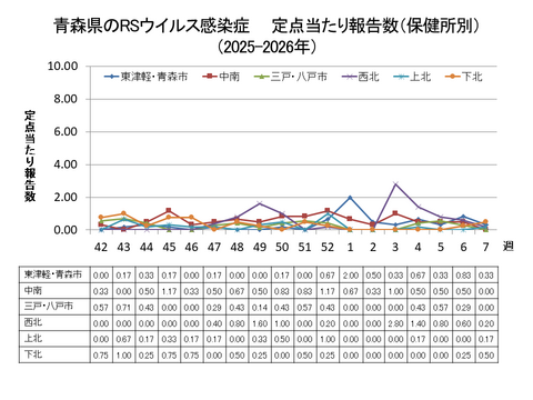 青森県のRSウイルス感染症定点当たり報告数（保健所別）