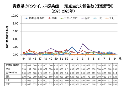 青森県のRSウイルス感染症定点当たり報告数（保健所別）