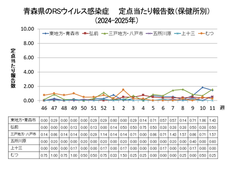 青森県のRSウイルス感染症定点当たり報告数（保健所別）