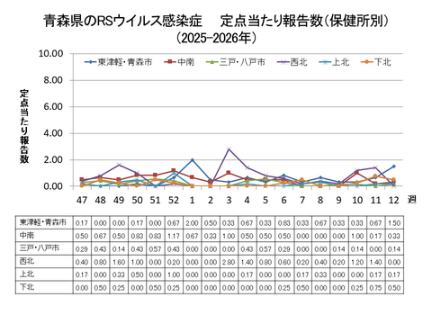 青森県のRSウイルス感染症定点当たり報告数（保健所別）