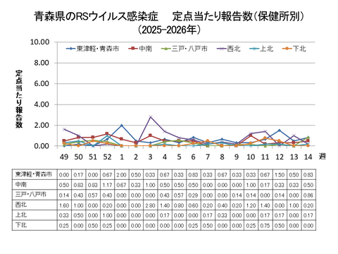 青森県のRSウイルス感染症定点当たり報告数（保健所別）