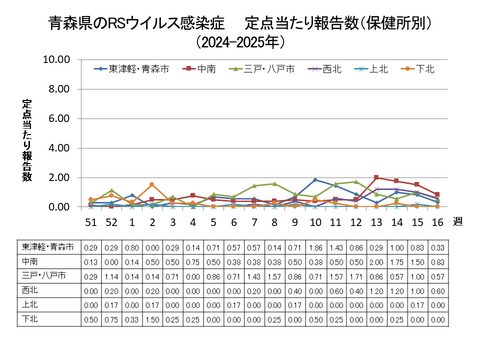 青森県のRSウイルス感染症定点当たり報告数（保健所別）