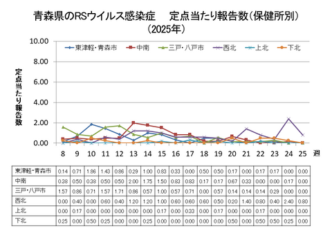 青森県のRSウイルス感染症定点当たり報告数（保健所別）