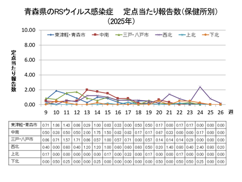 青森県のRSウイルス感染症定点当たり報告数（保健所別）