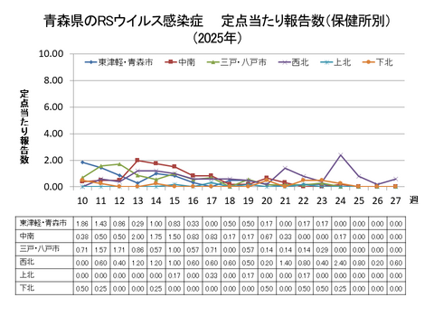 青森県のRSウイルス感染症定点当たり報告数（保健所別）