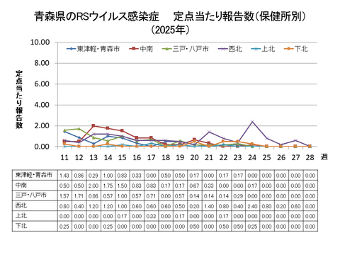 青森県のRSウイルス感染症定点当たり報告数（保健所別）