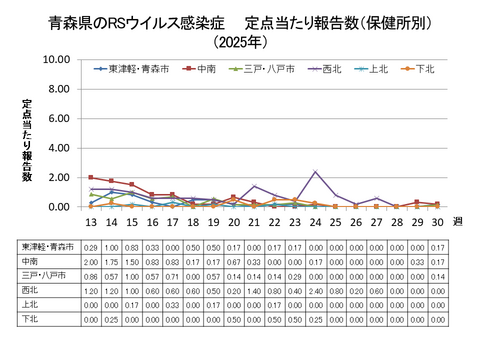 青森県のRSウイルス感染症定点当たり報告数（保健所別）