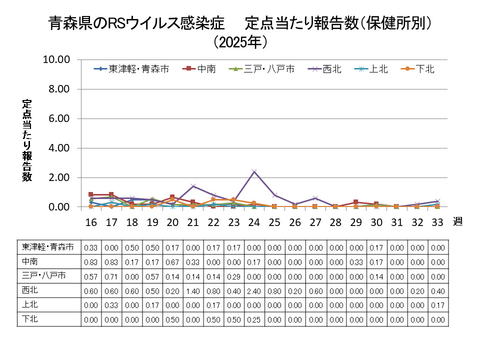 青森県のRSウイルス感染症定点当たり報告数（保健所別）