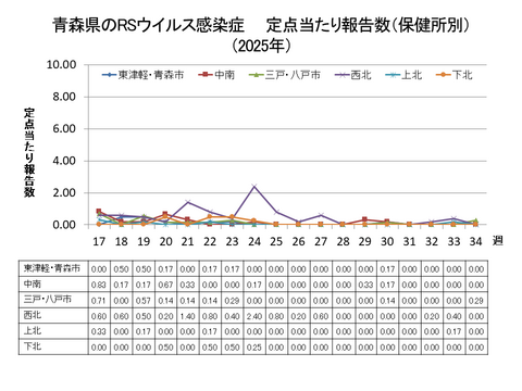 青森県のRSウイルス感染症定点当たり報告数（保健所別）