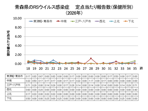 青森県のRSウイルス感染症定点当たり報告数(保健所別)