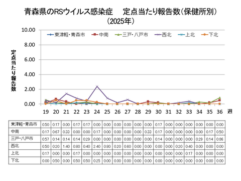 青森県のRSウイルス感染症定点当たり報告数（保健所別）