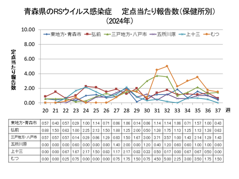 青森県のRSウイルス感染症定点当たり報告数（保健所別）