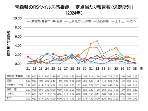 青森県のRSウイルス感染症定点当たり報告数（保健所別）