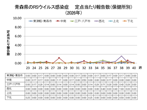 青森県のRSウイルス感染症定点当たり報告数（保健所別）