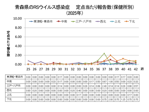 青森県のRSウイルス感染症定点当たり報告数(保健所別)