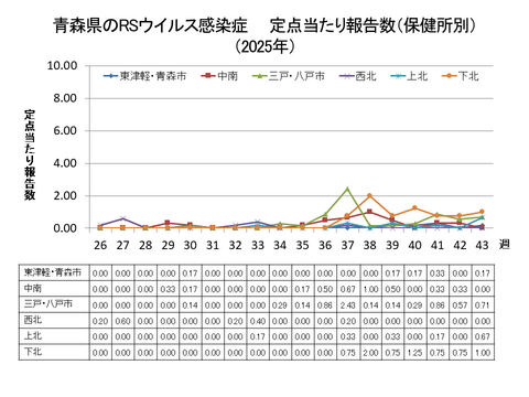 青森県のRSウイルス感染症定点当たり報告数(保健所別)