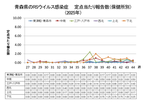 青森県のRSウイルス感染症定点当たり報告数（保健所別）