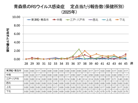 青森県のRSウイルス感染症定点当たり報告数(保健所別)