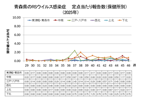 青森県のRSウイルス感染症定点当たり報告数（保健所別）