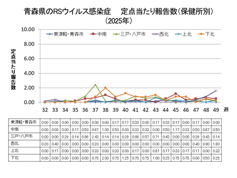 青森県のRSウイルス感染症定点当たり報告数（保健所別）