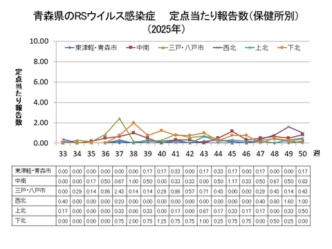 青森県のRSウイルス感染症定点当たり報告数（保健所別）