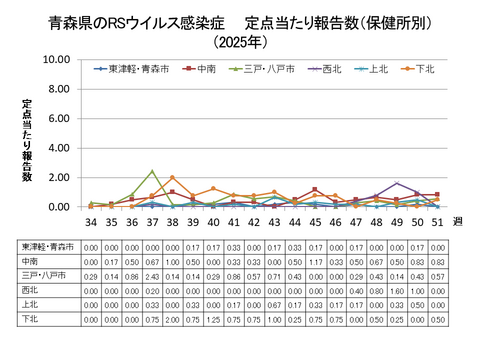 青森県のRSウイルス感染症定点当たり報告数（保健所別）