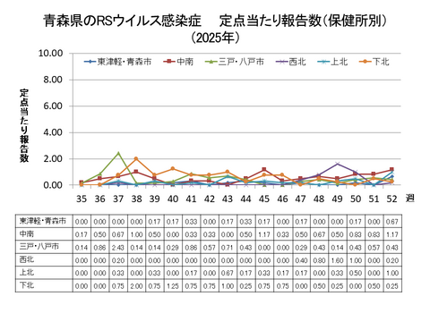 青森県のRSウイルス感染症定点当たり報告数（保健所別）